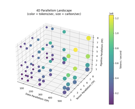 Thumbnail for Carbon-Aware 3D Parallelism for LLM Training