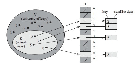 Hash Map with Chaining