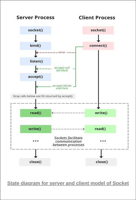 Thumbnail for Instant Messaging Application